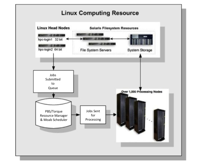 Linux Computing Resource