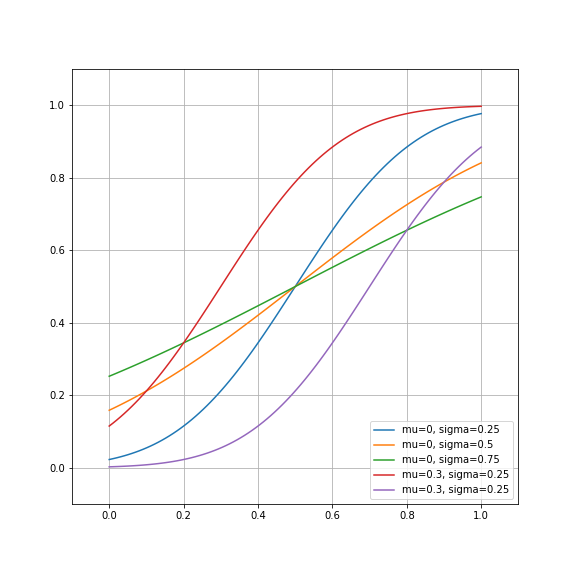 Cumulative Gaussian functions